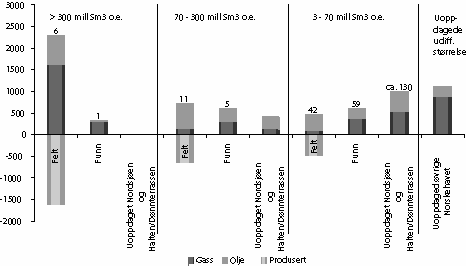 Figur 3-3 Fordeling av ressurser på felt- og funnstørrelse. Mulige fremtidige tiltak for økt utvinning, samt Barentshavet er ikke tatt med