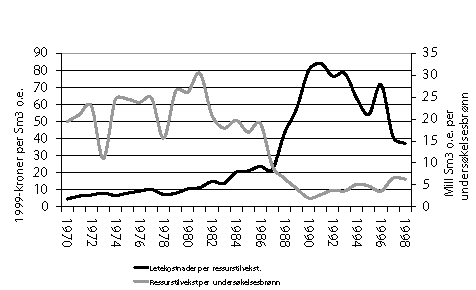 Figur 3-4 Utviklingen i leteeffektivitet på norsk kontinentalsokkel. Fem års glidende gjennomsnitt.