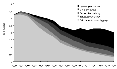 Figur 3-5 Prognose for oljeproduksjonen fra norsk kontinentalsokkel