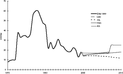 Figur 3-6 Anslag på fremtidig oljepris fra ulike miljøer