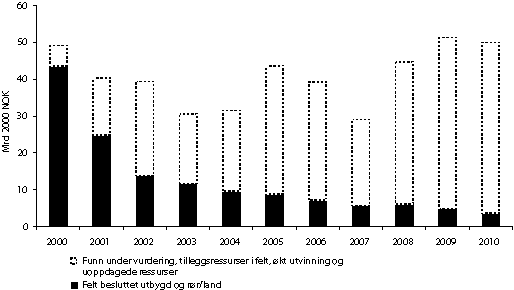 Figur 3-7 Investeringer knyttet til virksomheten på kontinentalsokkelen