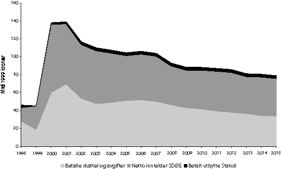 Figur 3-8 Statens netto kontantstrøm fra petroleumsvirksomheten