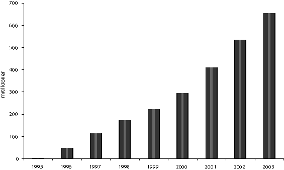 Figur 3-9 Petroleumsfondets størrelse, historisk og fremtidige anslag