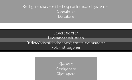 Figur 4-2 Aktørene med et operativt engasjement på kontinentalsokkelen
