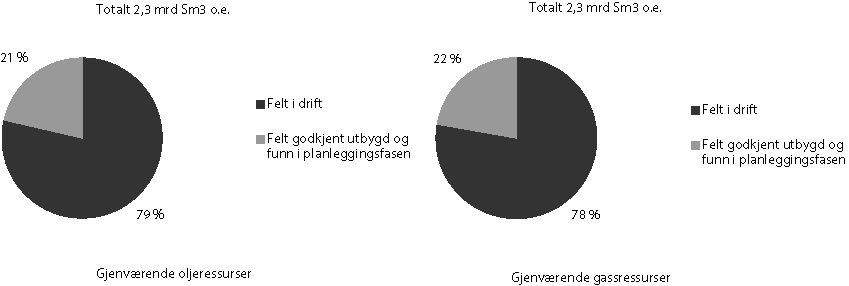 Figur 4-3 Gjenværende olje-1 og gassressurser på kontinentalsokkelen per 1. januar 2000, fordelt på kategoriene felt i drift, felt godkjent utbygd og funn i planleggingsfasen