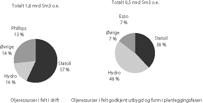 Figur 4-4 Driftsoperatører for gjenværende oljeressurser per 1. januar 2000, fordelt på kategoriene felt i drift, og felt godkjent utbygd og funn i planleggingsfasen.