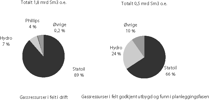 Figur 4-5 Driftsoperatører for gjenværende gassressurser per 1. januar 2000, fordelt på kategoriene felt i drift og felt godkjent utbygd og funn i planleggingsfasen. Ormen lange-funnet er ikke inkludert i ressursanslaget