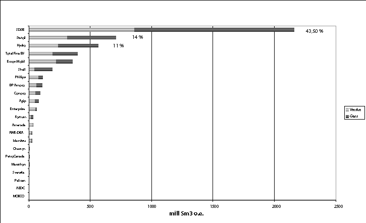 Figur 4-6 Gjenværende ressurser i felt i drift, felt godkjent utbygd og funn i planleggingsfasen fordelt på rettighetshavere per 1. januar 2000.