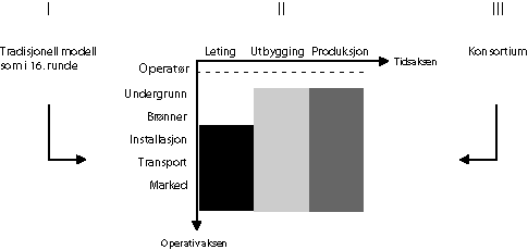 Figur 4-7 Alternative operatørmodeller