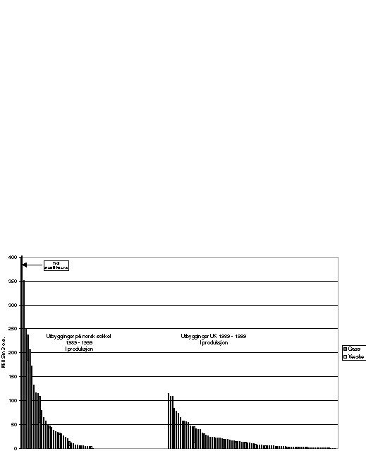 Figur 4-8 Utviklingen av felt på britisk og norsk kontinentalsokkel