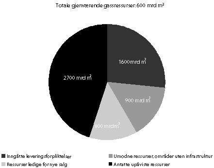 Figur 5-1 Påviste og antatte gjenværende norske gassressurser pr. 1. januar 2000