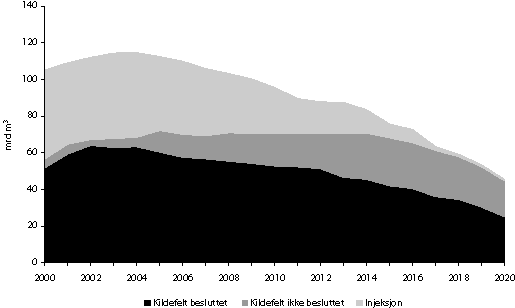 Figur 5-2 Produksjon av gass til salg i henhold til inngåtte gassalgsforpliktelser (fordelt på allokerte og uallokerte volum) og til injeksjon.