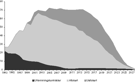 Figur 5-3 Norske gassalgsforpliktelser
