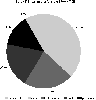 Figur 5-4 Primært energiforbruk i Europa utenom det tidligere Sovjetunionen