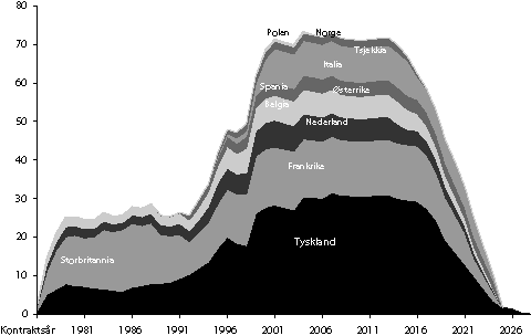 Figur 5-7 Norske gassalgsforpliktelser fordelt på land