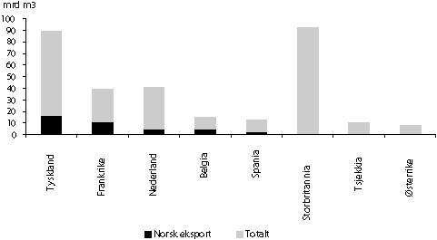 Figur 5-8 Norsk markedsandel for gass i våre kjøperland i 1998.