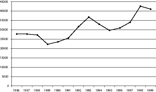 Figur 6-1 Sysselsetting i "bygging og vedlikehold av faste og flyttbare innretninger" 1986-1999