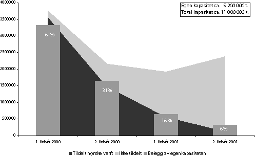 Figur 6-2 Behov og belegg ved norske offshoreverft