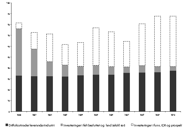 Figur 6-4 Markedet for leverandørindustrien 2000-2010