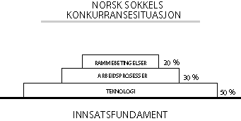 Figur 7-1 Teknologi og norsk kontinentalsokkels internasjonale konkurranseposisjon