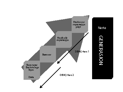 Figur 7-4 Teknologi i Demo 2000 for utbyggingsløsninger med balansepriser ned mot 5 USD/fat