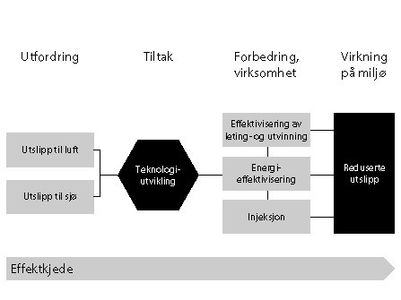 Figur 7-5 Utslipp og teknologiforbedringer i oljesektoren