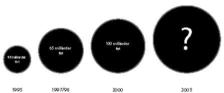 Figur 7-6 Utvikling i ikke utbygd reservepotensiale på dypt vann (industrikonsensus, tall i milliarder oljeekvivalenter)