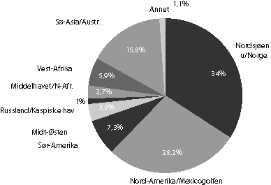 Figur 8-1 Omsetning i utlandet fra norske leverandørbedrifter i 1997.