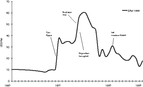 Figur 9-2 Oljeprisutviklingen og kriger og politisk uro
