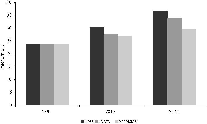 Figur 9-3 Utslipp av klimagasser ved tre forskjellige scenarier