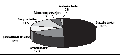 Figur 5.1 Kommunesektorens inntekter 2005 (Statsbudsjettet for 2005)