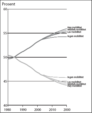 Figur 1.1 Andel av befolkningen i de mest sentrale kommunene (sentralitet
 3) og de øvrige kommunene (sentralitet 0-2).