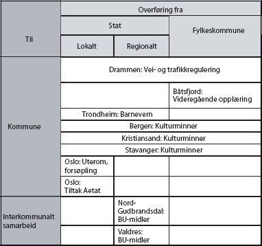 Figur 1.2 Oversikt over pågående forsøk med oppgavedifferensiering
 på kommunalt nivå
