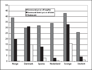 Figur 2.4 Finansielle indikatorar på kommunal autonomi (OECD)