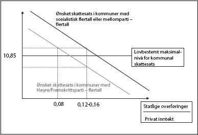 Figur 8.2 Hvorfor benytter alle kommuner 
 lovbestemt maksimalskattesats ?