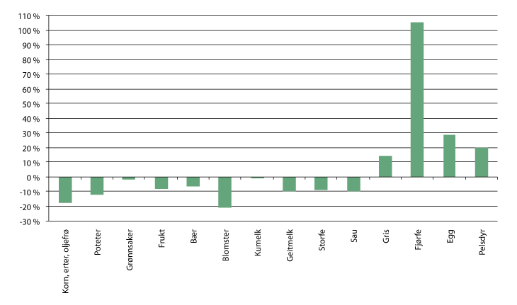 Figur 3.1 Endring i produksjonsvolum fra 2005 til 2014, ifølge normalisert regnskap. 