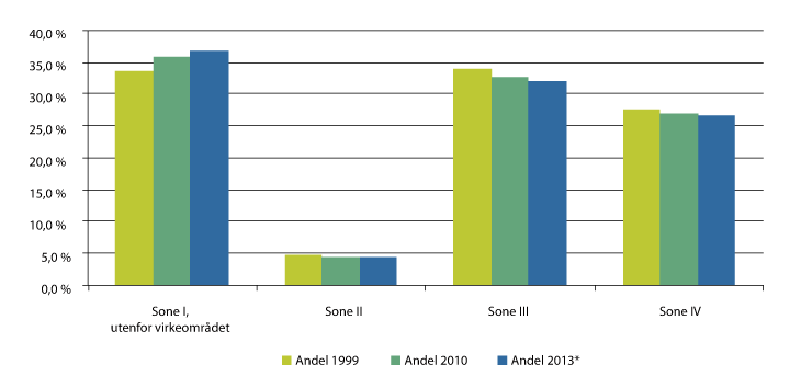 Figur 3.2 Andel av totalt arbeidsforbruk i jordbruket i sonene for distriktspolitiske virkemidler i 1999, 2010 og 2013. 