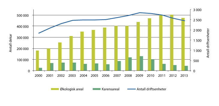 Figur 3.7 Utvikling i økologisk areal og karensareal samt økologiske driftsenheter, 2000–2013. 