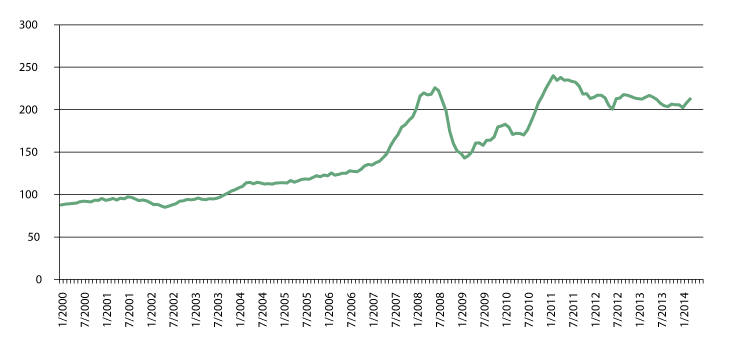 Figur 4.1 FAOs prisindeks for matråvarer. Gjennomsnitt 2002–2004=100. 