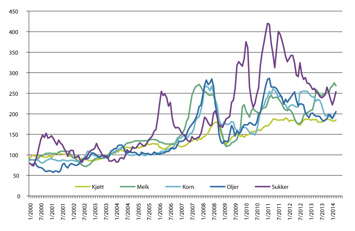 Figur 4.2 FAOs prisindeks for grupper av matvarer. Gjennomsnitt 2002–2004=100. 