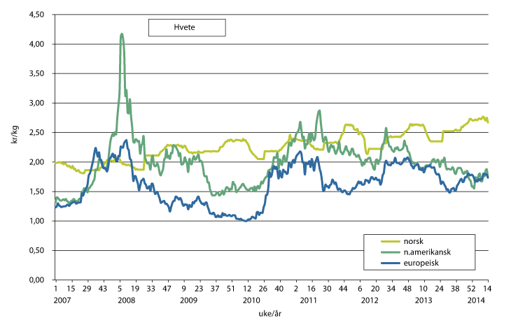Figur 4.3 Utviklingen i hvetepriser i noen markeder. Kr/kg. 
