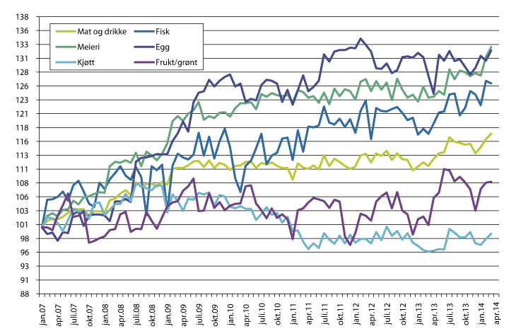 Figur 4.5 Prisutvikling på grupper av matvarer i Norge. Indekser, jan 2007=100. 