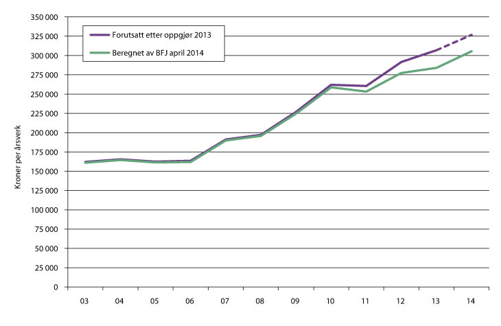 Figur 6.1 Inntektsutviklingen i jordbruket 2003 til 2014 (budsjett), ifølge BFJ. Kroner per årsverk i normalisert regnskap, inkl. verdien av jordbruksfradraget.
