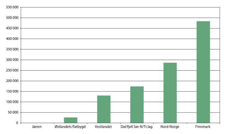 Figur 6.3 Distriktstilskudd til melkeproduksjonsforetak med 30 melkekyr, i ulike områder. Kroner per foretak.