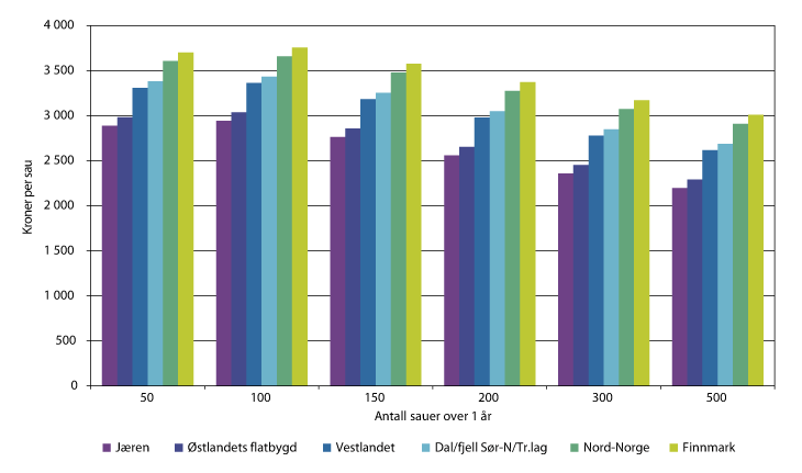 Figur 6.4 Budsjettstøtte over jordbruksavtalen til sauehold, inkl. forslaget til jordbruksoppgjør. Kroner per sau over 1 år, med ulikt driftsomfang, i ulike områder.