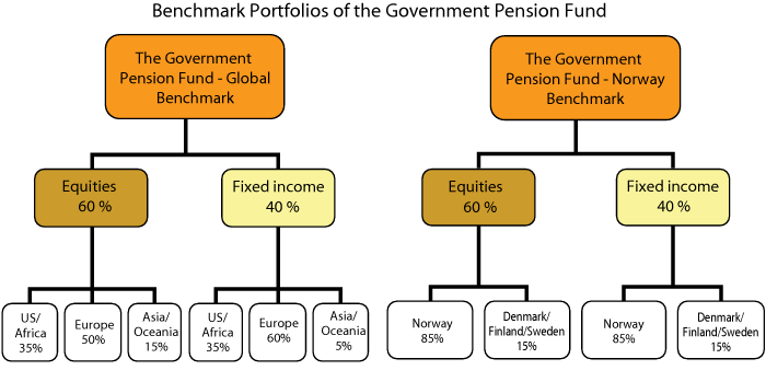 Figure 1.1 Strategic benchmark portfolio for the Government Pension Fund1