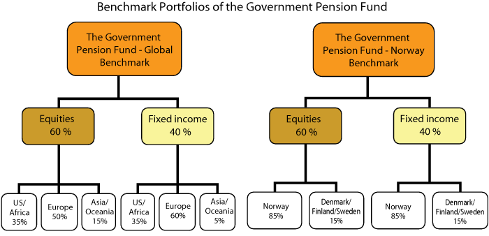Figure 1.1 Strategic benchmark portfolio for the Government Pension Fund1