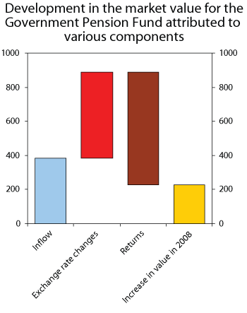 Figure 1.2 Development in the Market value of the Government Pension Fund during 2008, as attributed to various components. NOK billion