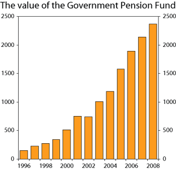 Figure 1.3 The market value of the Government Pension Fund. 11996-2008
 . NOK billions.