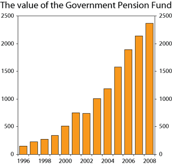 Figure 1.3 The market value of the Government Pension Fund. 11996-2008
 . NOK billions.